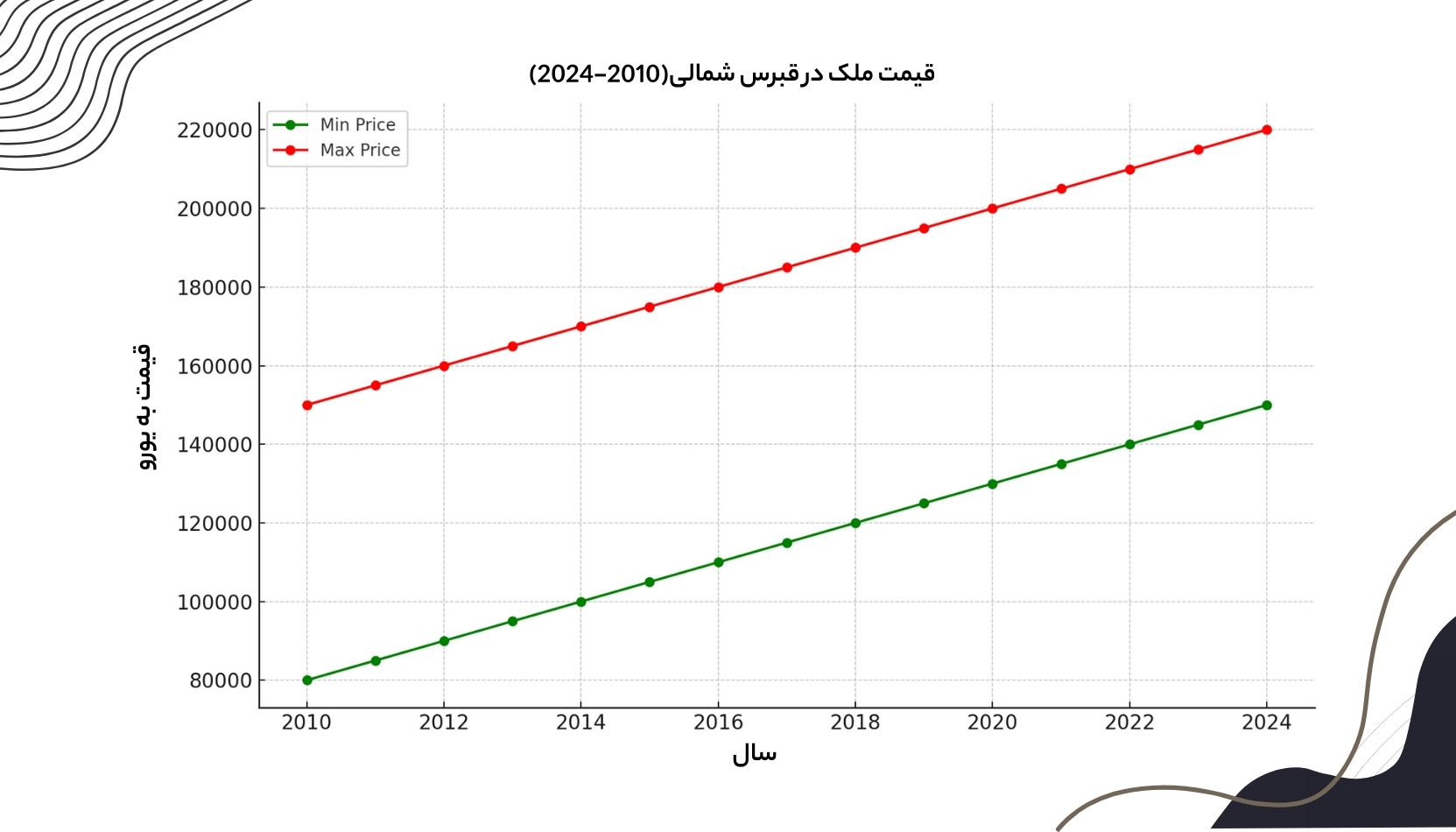 نمودار رشد قیمت ملک در قبرس شمالی